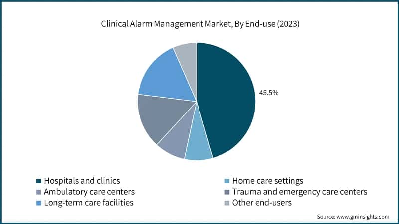 Clinical Alarm Management Market, By End-use (2023)