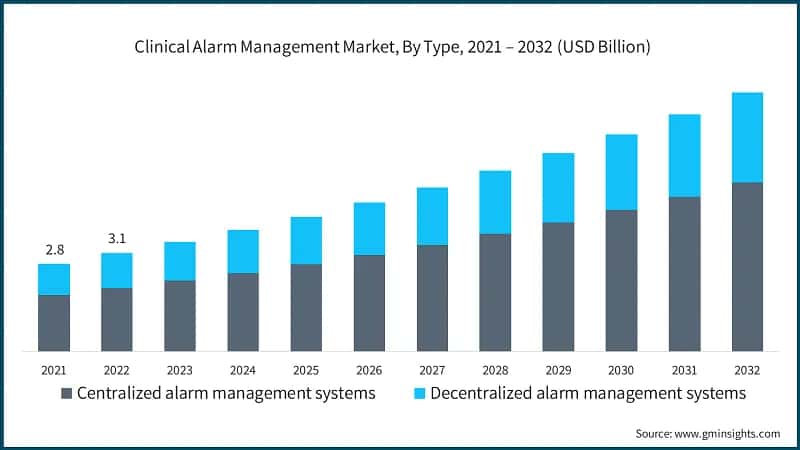 Clinical Alarm Management Market, By Type, 2021 – 2032 (USD Billion)