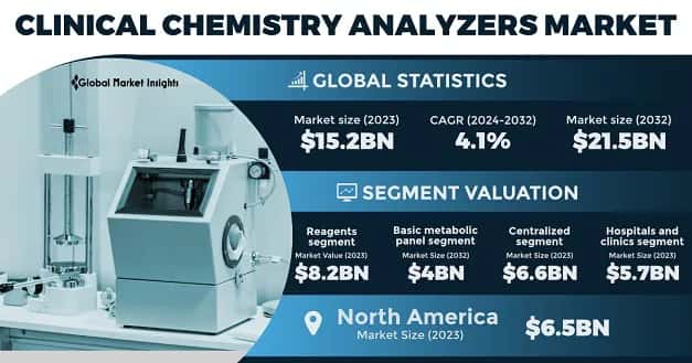 Clinical Chemistry Analyzers Market