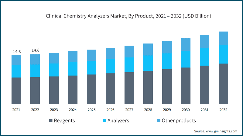 Clinical Chemistry Analyzers Market, By Product, 2021 – 2032 (USD Billion)