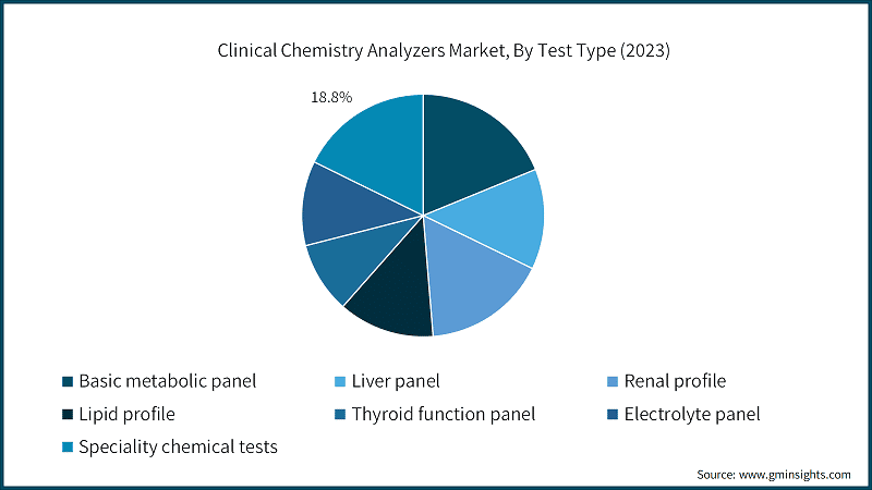 Clinical Chemistry Analyzers Market, By Test Type (2023)