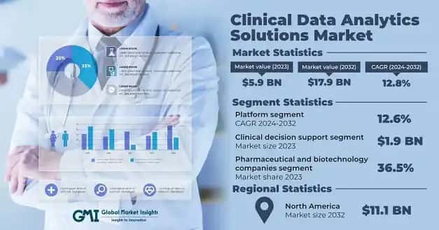 Clinical Data Analytics Solutions Market
