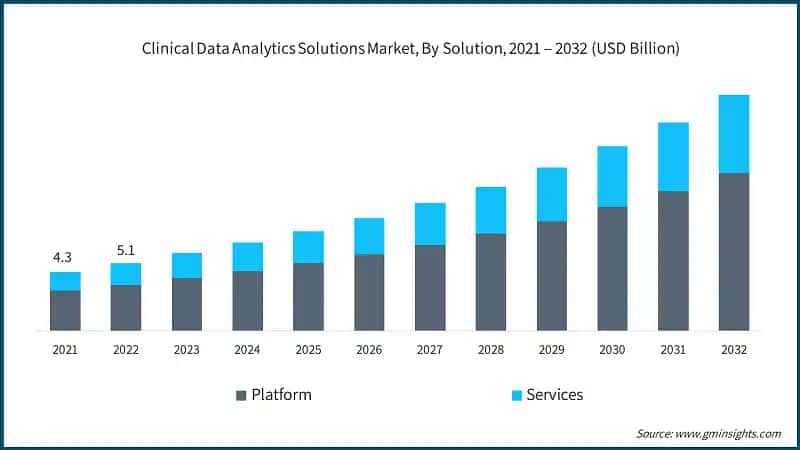 Clinical Data Analytics Solutions Market, By Solution, 2021 – 2032 (USD Billion)