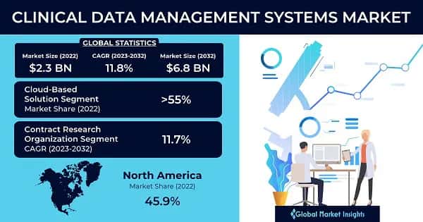 Clinical Data Management Systems Market