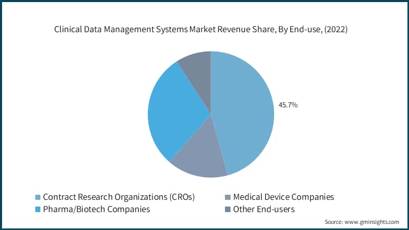 Clinical Data Management Systems Market Revenue Share, By End-use, (2022)