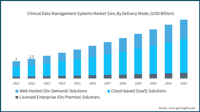 Clinical Data Management Systems Market Size, By Delivery Mode, (USD Billion)