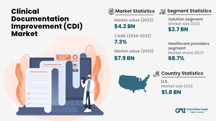 Clinical Documentation Improvement (CDI) Market