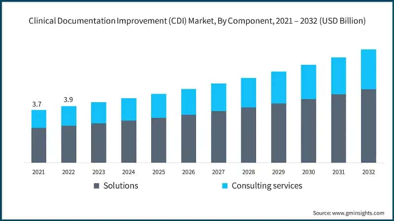 Clinical Documentation Improvement (CDI) Market, By Component, 2021 – 2032 (USD Billion)