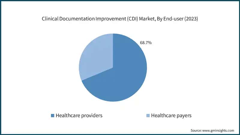 Clinical Documentation Improvement (CDI) Market, By End-user (2023)