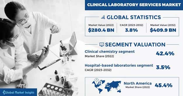 Clinical Laboratory Services Market 