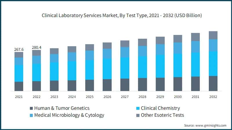 Clinical Laboratory Services Market, By Test Type, 2021 - 2032 (USD Billion)