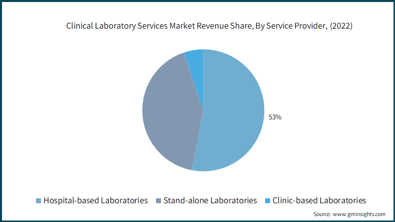 Clinical Laboratory Services Market Revenue Share, By Service Provider, (2022)