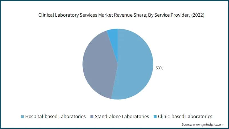 Clinical Laboratory Services Market Revenue Share, By Service Provider, (2022)