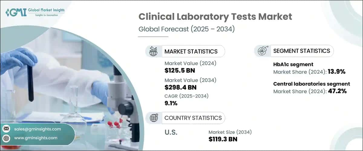 Clinical Laboratory Tests Market