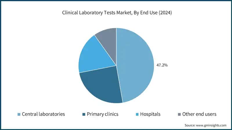   Clinical Laboratory Tests Market, By End Use (2024)