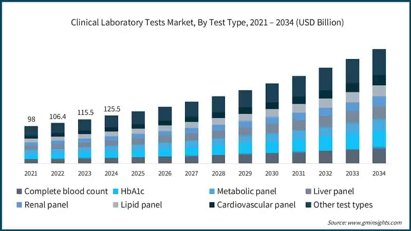   Clinical Laboratory Tests Market, By Test Type, 2021 – 2034 (USD Billion)