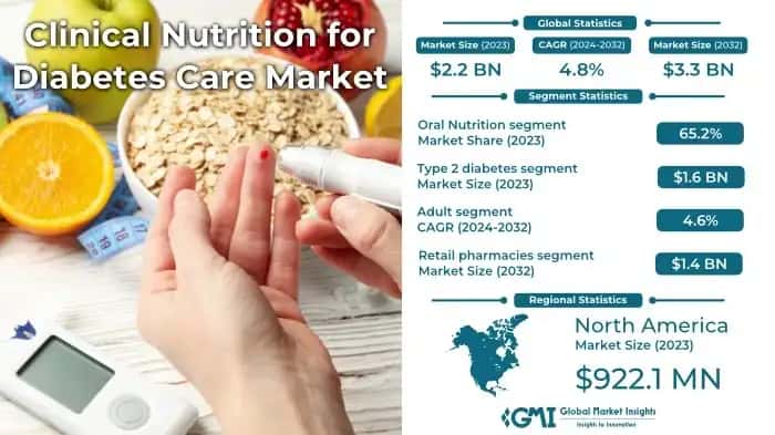 Clinical Nutrition for Diabetes Care Market