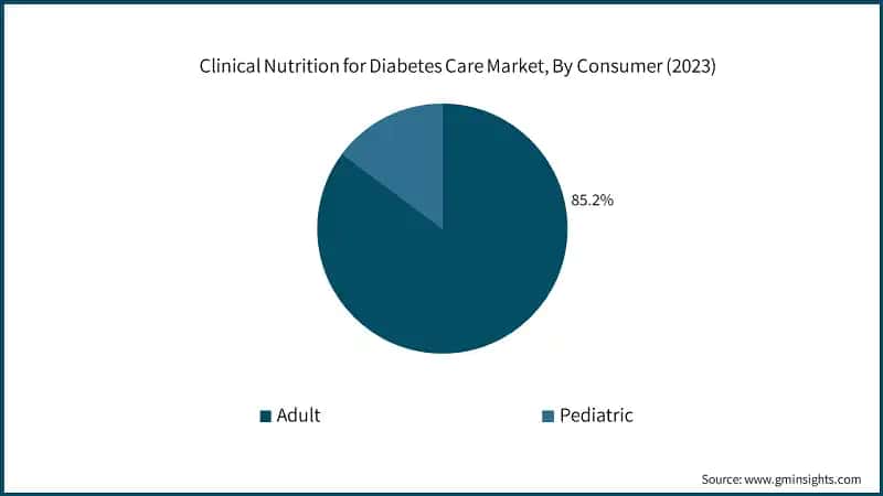 Clinical Nutrition for Diabetes Care Market, By Consumer (2023)