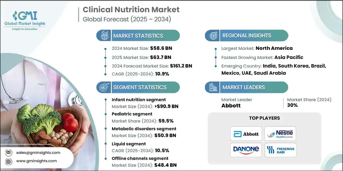 Clinical Nutrition Market