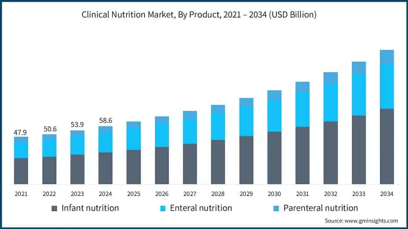 Clinical Nutrition Market, By Product, 2021 – 2034 (USD Billion)