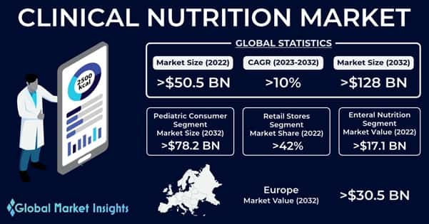 Clinical Nutrition&nbsp;Market
