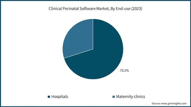 Clinical Perinatal Software Market, By End-use (2023)