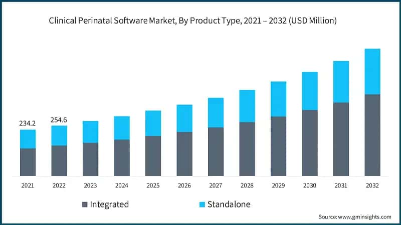 Clinical Perinatal Software Market, By Product Type, 2021 – 2032 (USD Million)