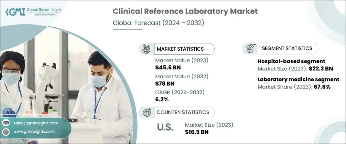 Clinical Reference Laboratory Market