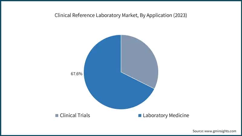 Clinical Reference Laboratory Market, By Application (2023)