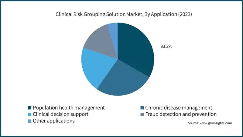 Clinical Risk Grouping Solution Market, By Application (2023)