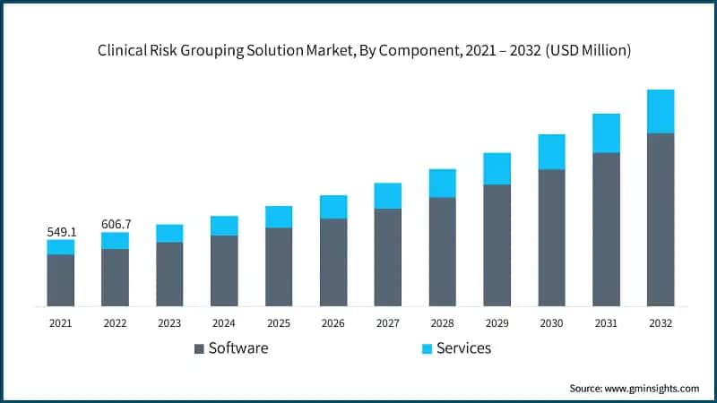 Clinical Risk Grouping Solution Market, By Component, 2021 – 2032 (USD Million)