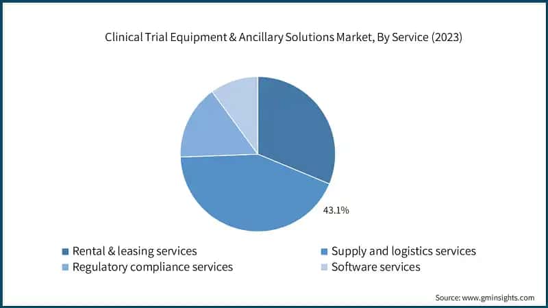 Clinical Trial Equipment & Ancillary Solutions Market, By Service (2023)