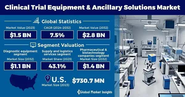 Clinical Trial Equipment & Ancillary Solutions Market