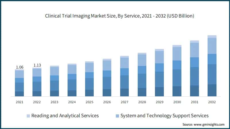  Clinical Trial Imaging Market Size, By Service, 2021 - 2032 (USD Billion)