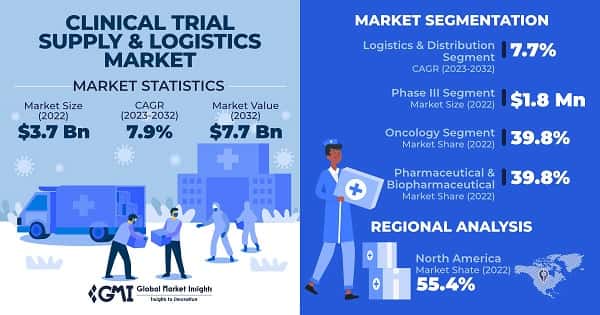 Clinical Trial Supply & Logistics Market 