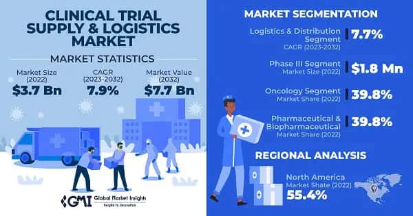 Clinical Trial Supply & Logistics Market 