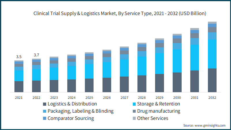 Clinical Trial Supply & Logistics Market, By Service Type, 2021 - 2032 (USD Billion)