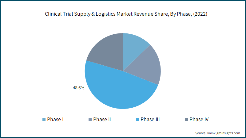 Clinical Trial Supply & Logistics Market Revenue Share, By Phase, (2022)