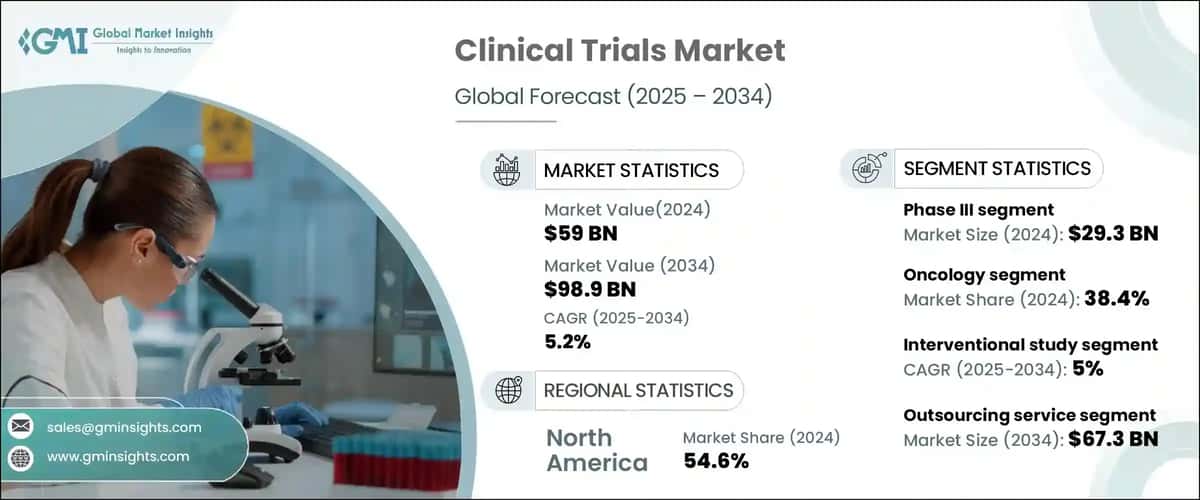 Clinical Trials Market