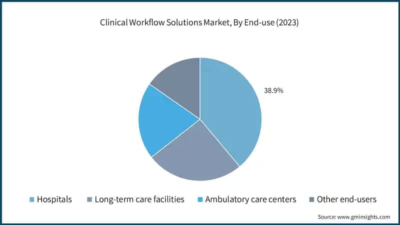 Clinical Workflow Solutions Market, By End-use (2023)