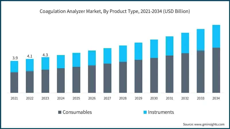 Coagulation Analyzer Market, By Product Type, 2021-2034 (USD Billion)
