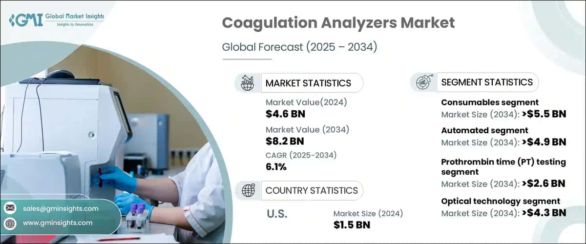 Coagulation Analyzers Market