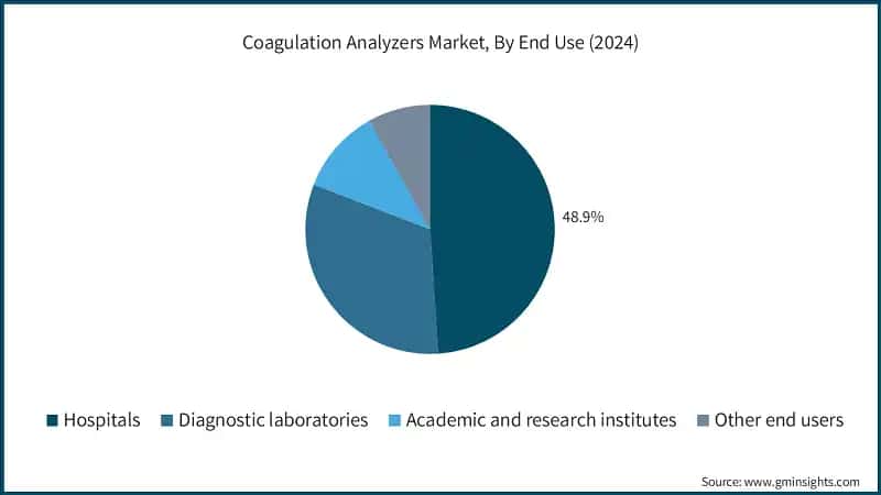 Coagulation Analyzers Market, By End Use (2024)