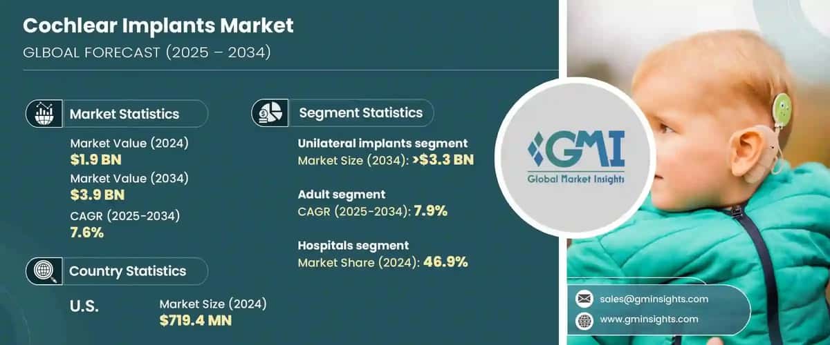 Cochlear Implants Market