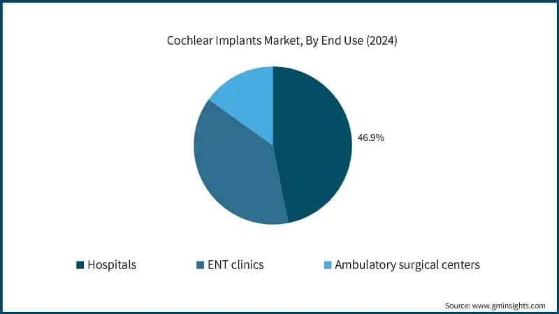 Cochlear Implants Market, By End Use (2024)