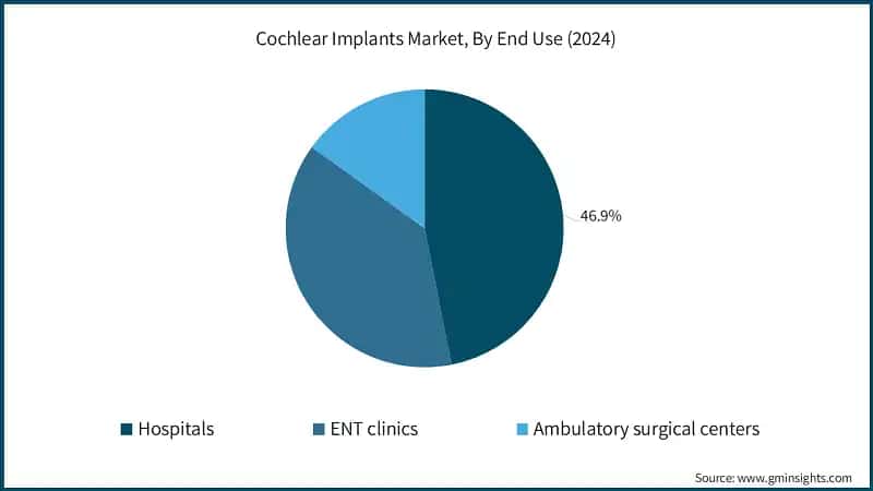Cochlear Implants Market, By End Use (2024)