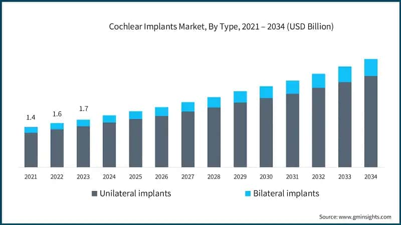 Cochlear Implants Market, By Type, 2021 – 2034 (USD Billion)