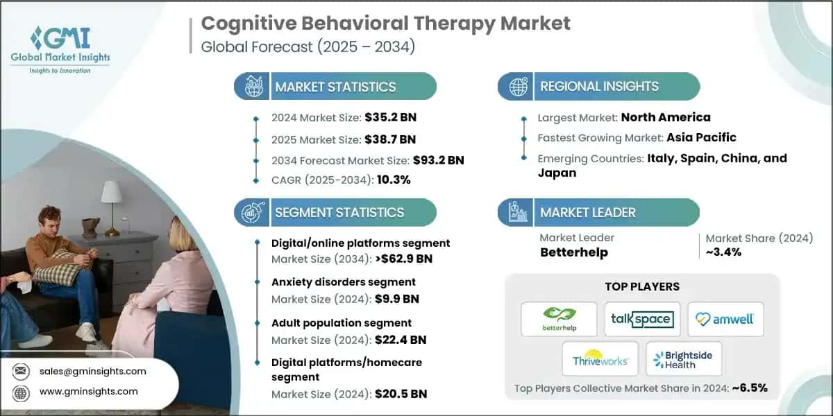 Cognitive Behavioral Therapy Market