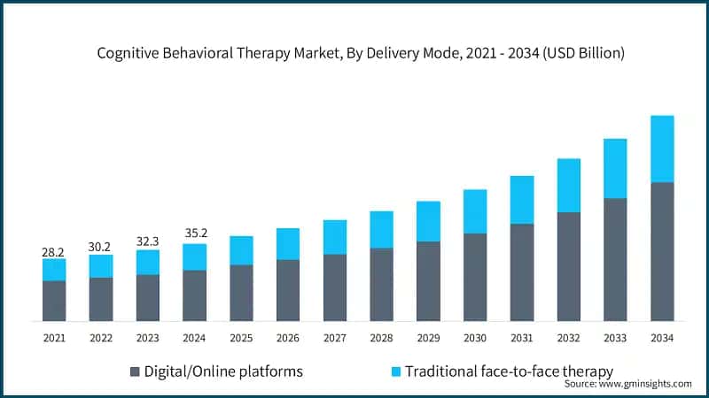 Cognitive Behavioral Therapy Market, By Delivery Mode, 2021 - 2034 (USD Billion)