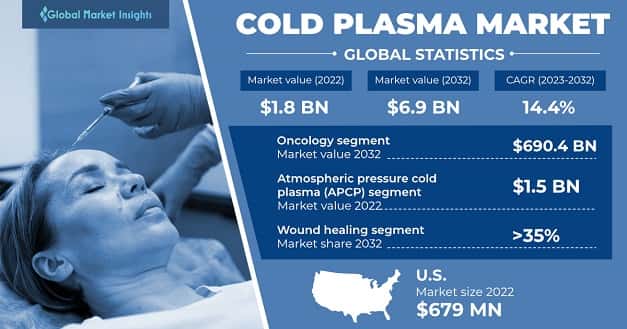 Cold Plasma Market
